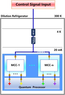 Design and fabrication of cryogenic multiplexing control chip